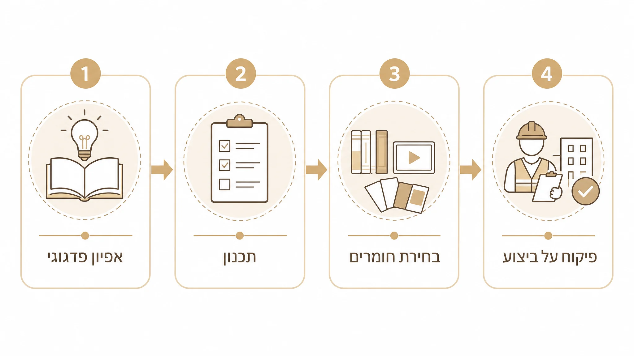 שלבי תכנון עיצוב מרחב לימודי - מאפיון ועד התקנה