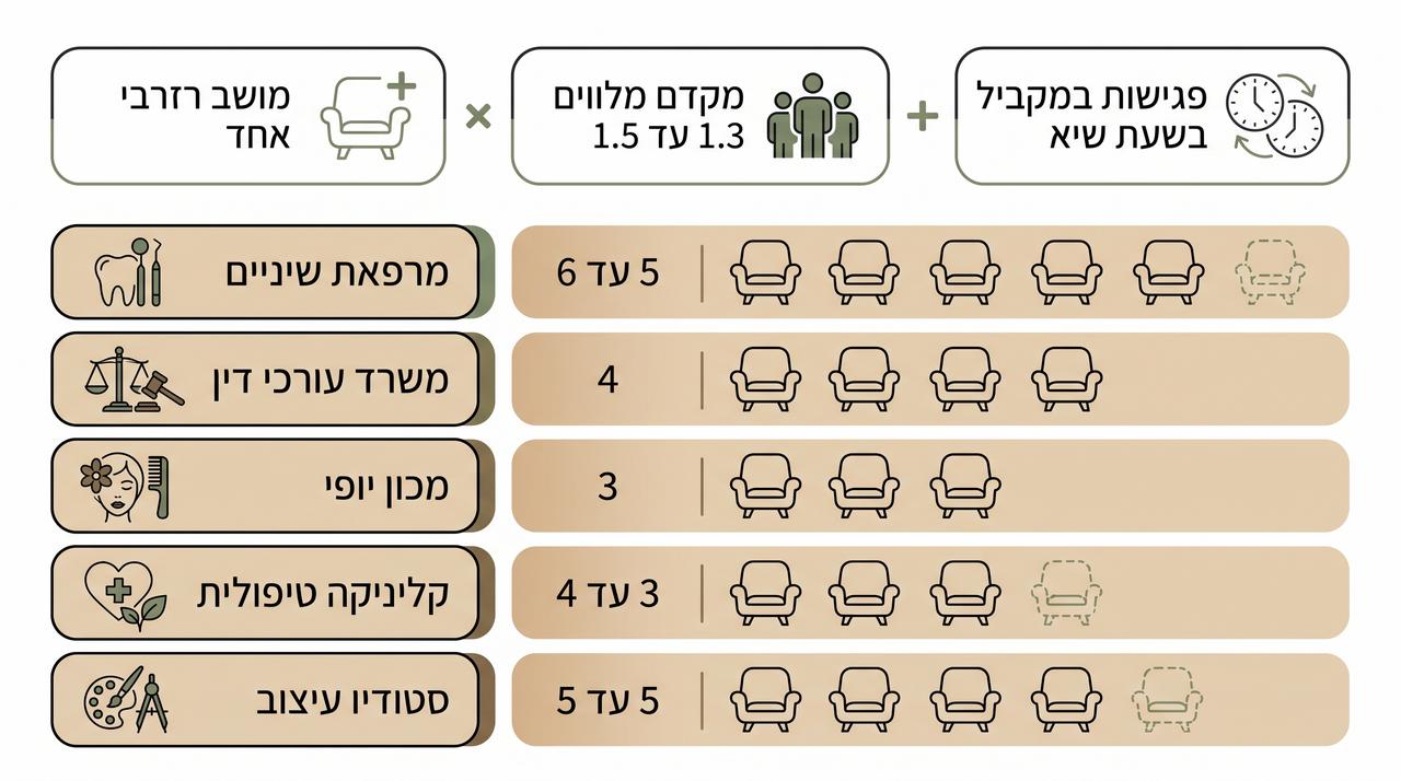 חישוב מספר מושבים לחדר המתנה עסקי