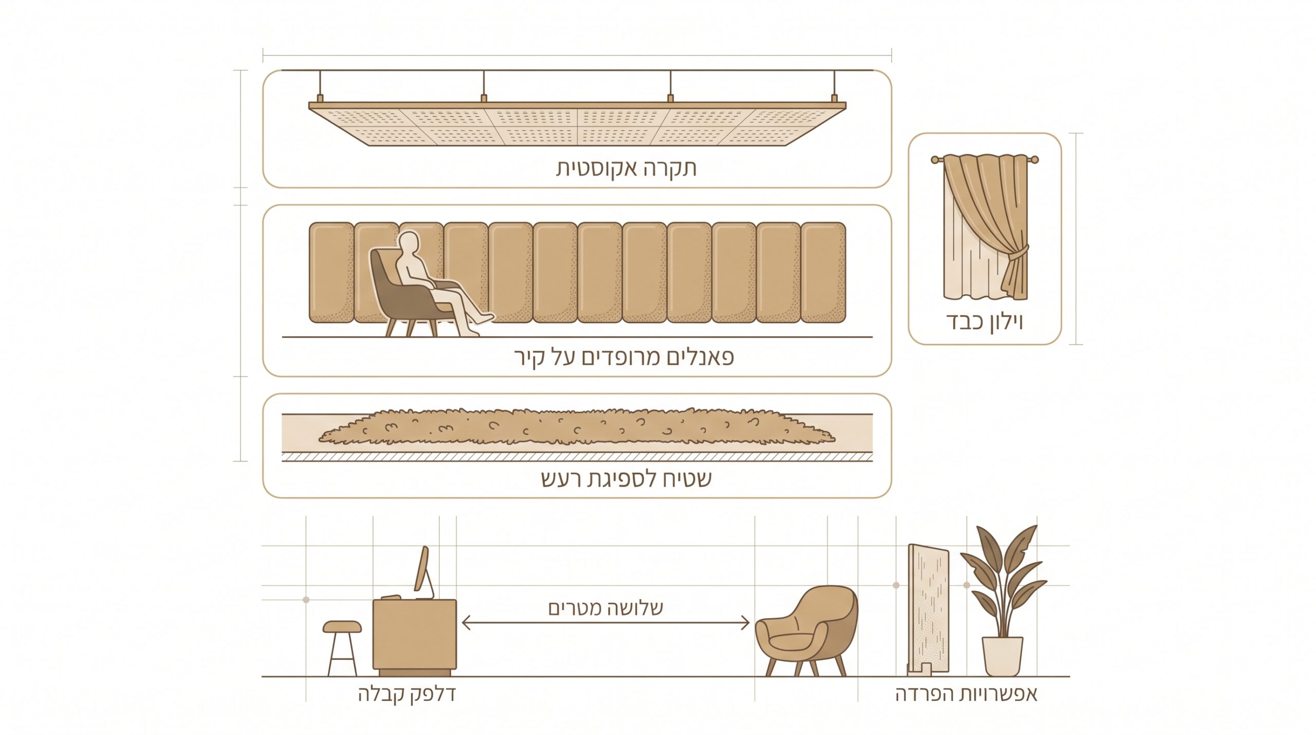 חלל המתנה עם בעיית אקוסטיקה בין דלפק לישיבה