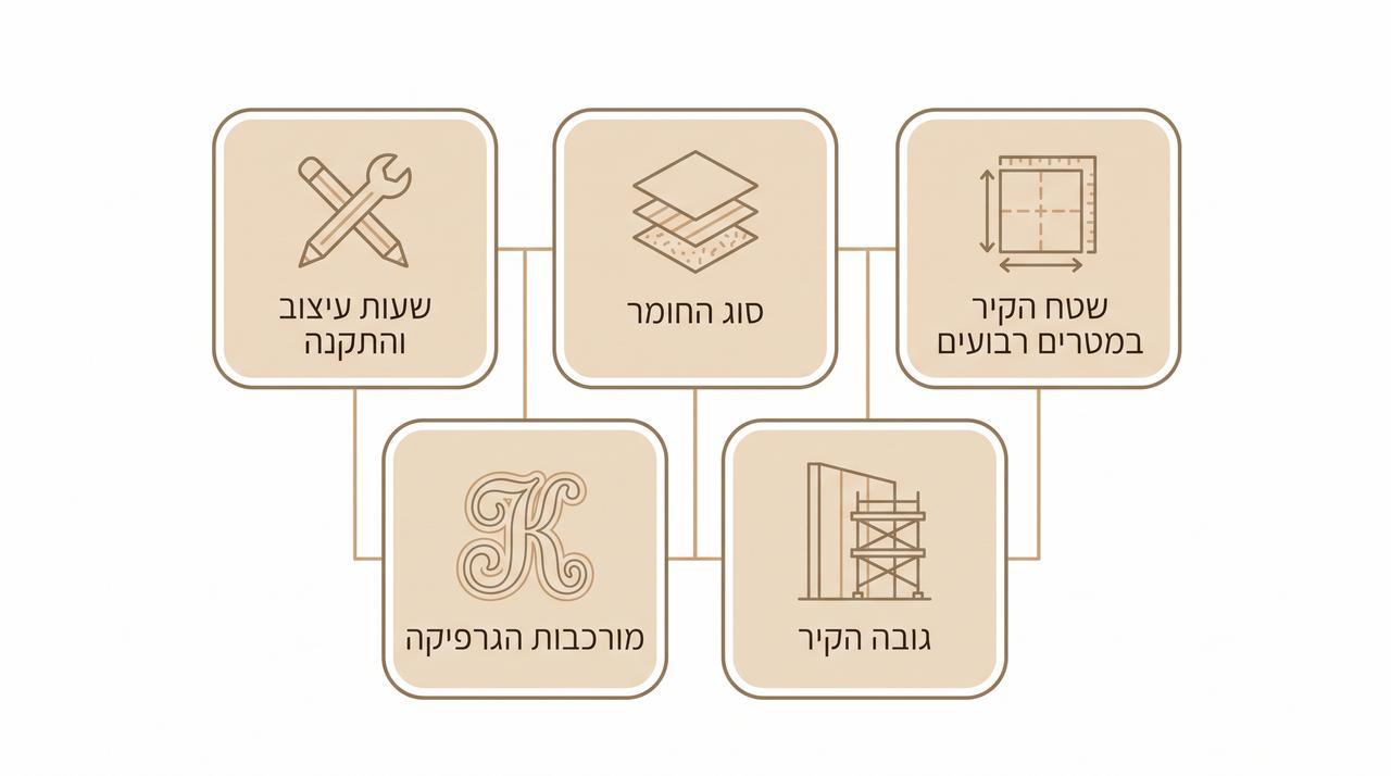 גורמים המשפיעים על היקף העבודה בפרויקט מיתוג קיר משרדי