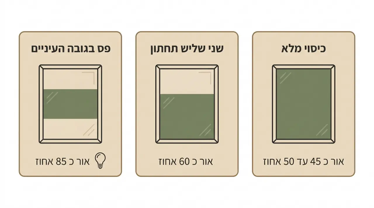 השוואה בין כיסוי מלא לפס בגובה העיניים על חלון