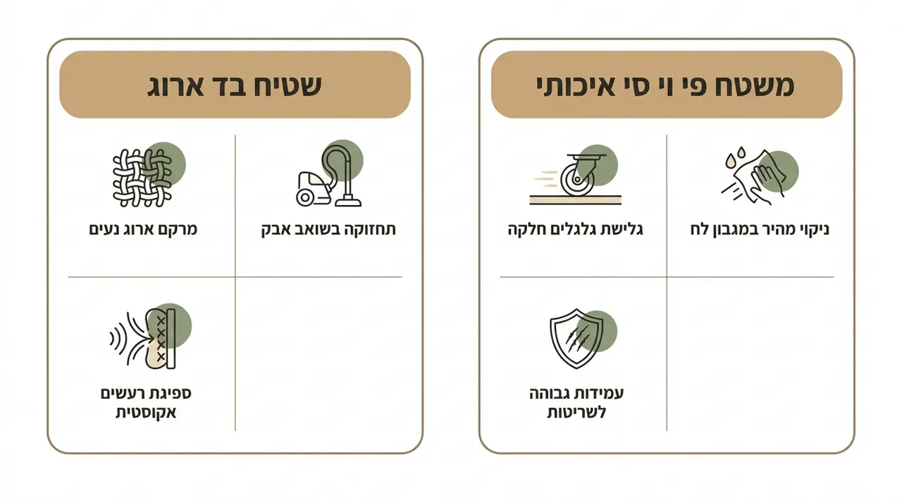 השוואה חזותית בין שטיח בד ארוג למשטח PVC